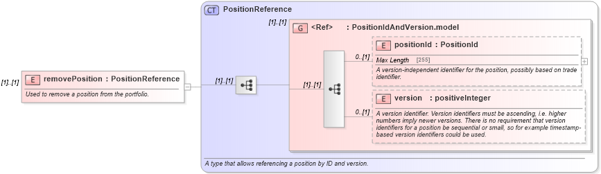 XSD Diagram of removePosition in schema fpml-reconciliation-5-4_xsd (Financial products Markup Language (FpML®))