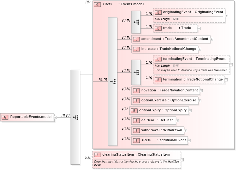 XSD Diagram of ReportableEvents.model in schema fpml-reporting-5-4_xsd (Financial products Markup Language (FpML®))