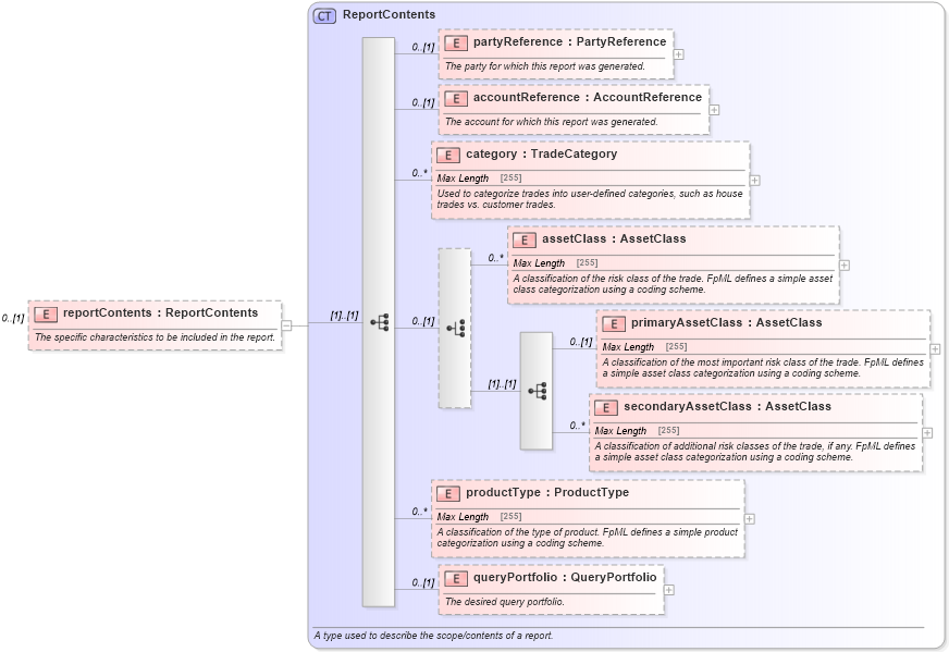 XSD Diagram of reportContents in schema fpml-valuation-reporting-5-4_xsd (Financial products Markup Language (FpML®))