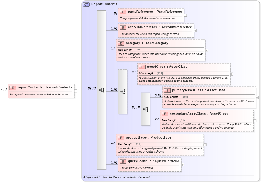 XSD Diagram of reportContents in schema fpml-valuation-reporting-5-4_xsd (Financial products Markup Language (FpML®))