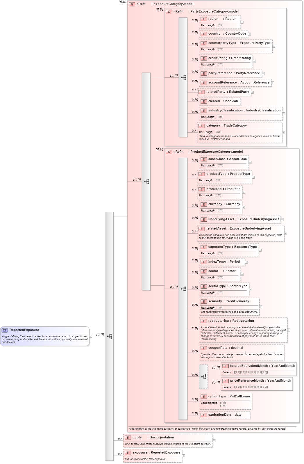 XSD Diagram of ReportedExposure in schema fpml-reporting-5-4_xsd (Financial products Markup Language (FpML®))