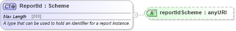 XSD Diagram of ReportId in schema fpml-msg-5-4_xsd (Financial products Markup Language (FpML®))