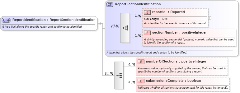 XSD Diagram of ReportIdentification in schema fpml-msg-5-4_xsd (Financial products Markup Language (FpML®))