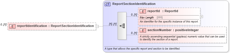 XSD Diagram of reportIdentification in schema fpml-msg-5-4_xsd (Financial products Markup Language (FpML®))