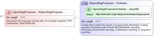 XSD Diagram of reportingPurpose in schema fpml-doc-5-4_xsd (Financial products Markup Language (FpML®))
