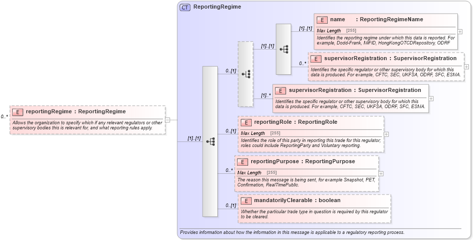 XSD Diagram of reportingRegime in schema fpml-doc-5-4_xsd (Financial products Markup Language (FpML®))