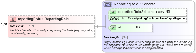 XSD Diagram of reportingRole in schema fpml-doc-5-4_xsd (Financial products Markup Language (FpML®))