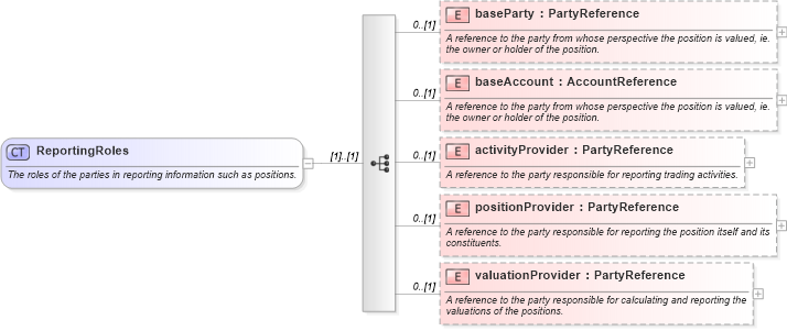 XSD Diagram of ReportingRoles in schema fpml-valuation-5-4_xsd (Financial products Markup Language (FpML®))