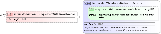 XSD Diagram of requestedAction in schema fpml-business-events-5-4_xsd (Financial products Markup Language (FpML®))