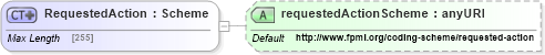 XSD Diagram of RequestedAction in schema fpml-shared-5-4_xsd (Financial products Markup Language (FpML®))