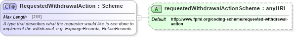 XSD Diagram of RequestedWithdrawalAction in schema fpml-business-events-5-4_xsd (Financial products Markup Language (FpML®))