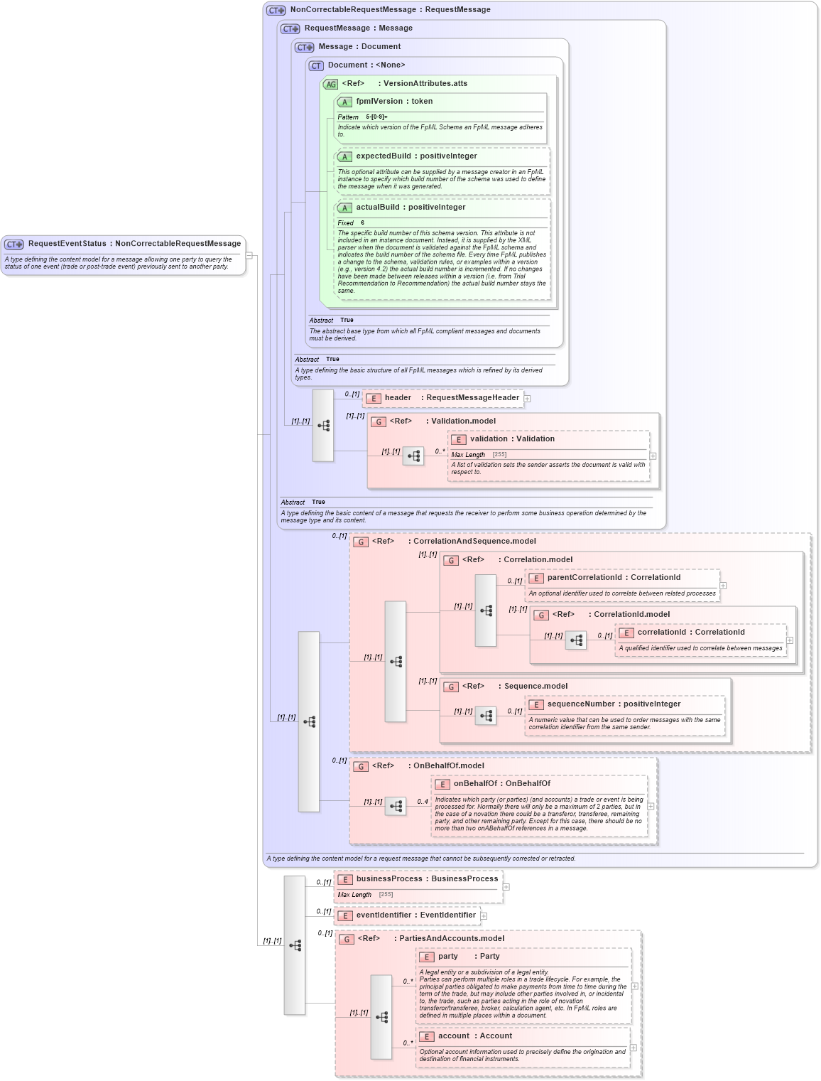 XSD Diagram of RequestEventStatus in schema fpml-msg-5-4_xsd (Financial products Markup Language (FpML®))