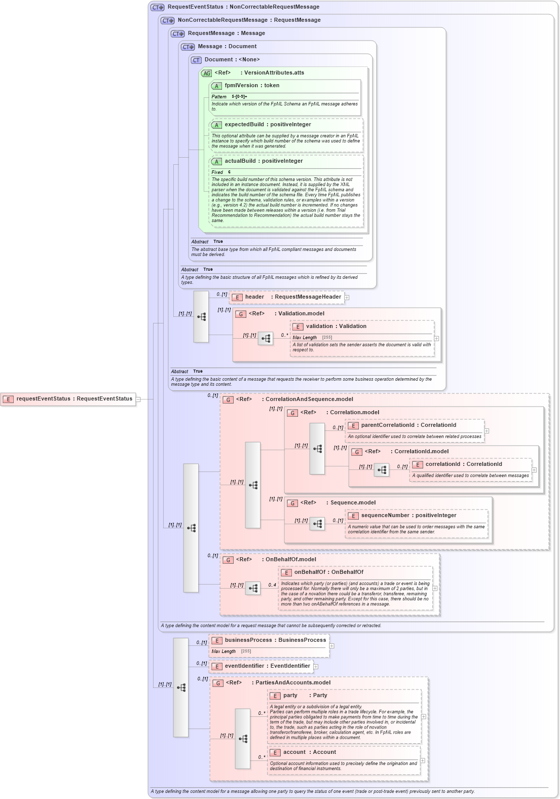 XSD Diagram of requestEventStatus in schema fpml-msg-5-4_xsd (Financial products Markup Language (FpML®))