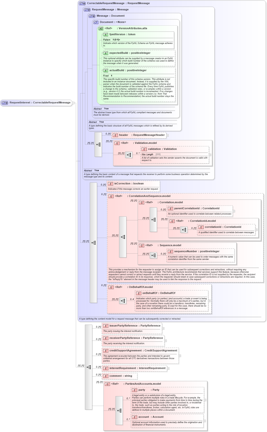 XSD Diagram of RequestInterest in schema fpml-collateral-processes-5-4_xsd (Financial products Markup Language (FpML®))