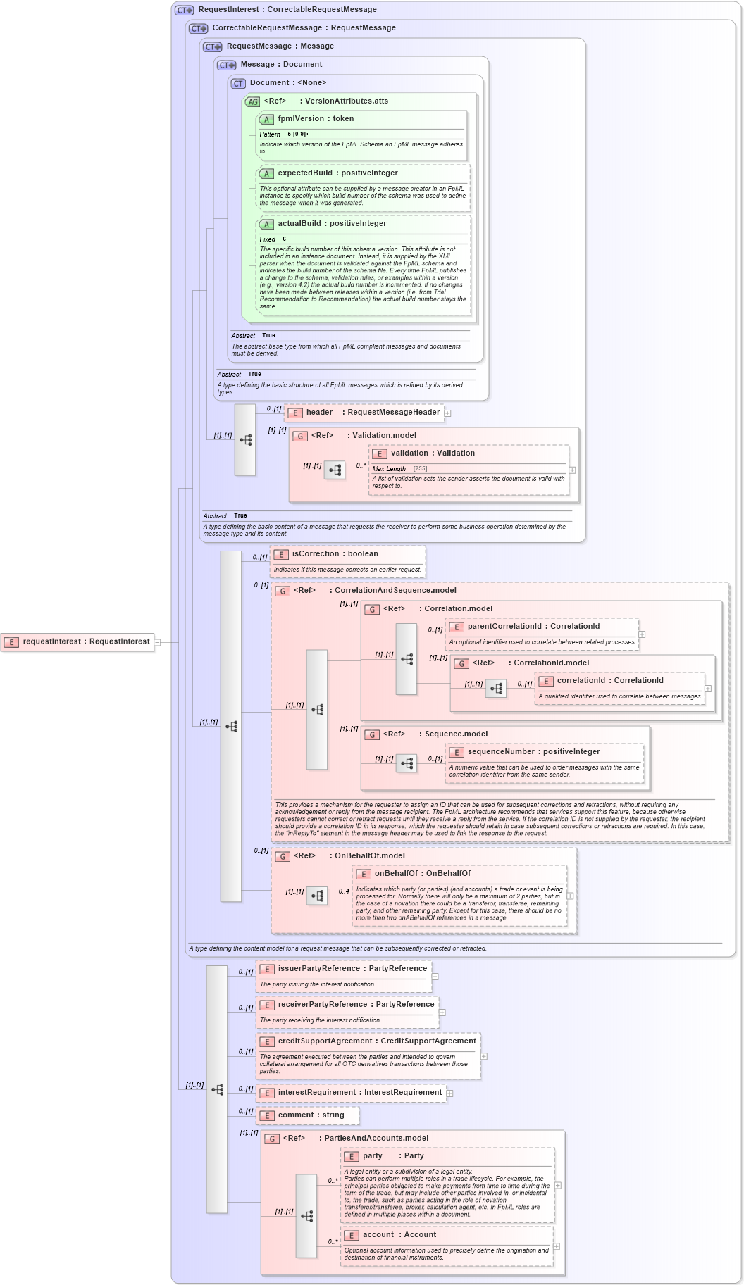 XSD Diagram of requestInterest in schema fpml-collateral-processes-5-4_xsd (Financial products Markup Language (FpML®))