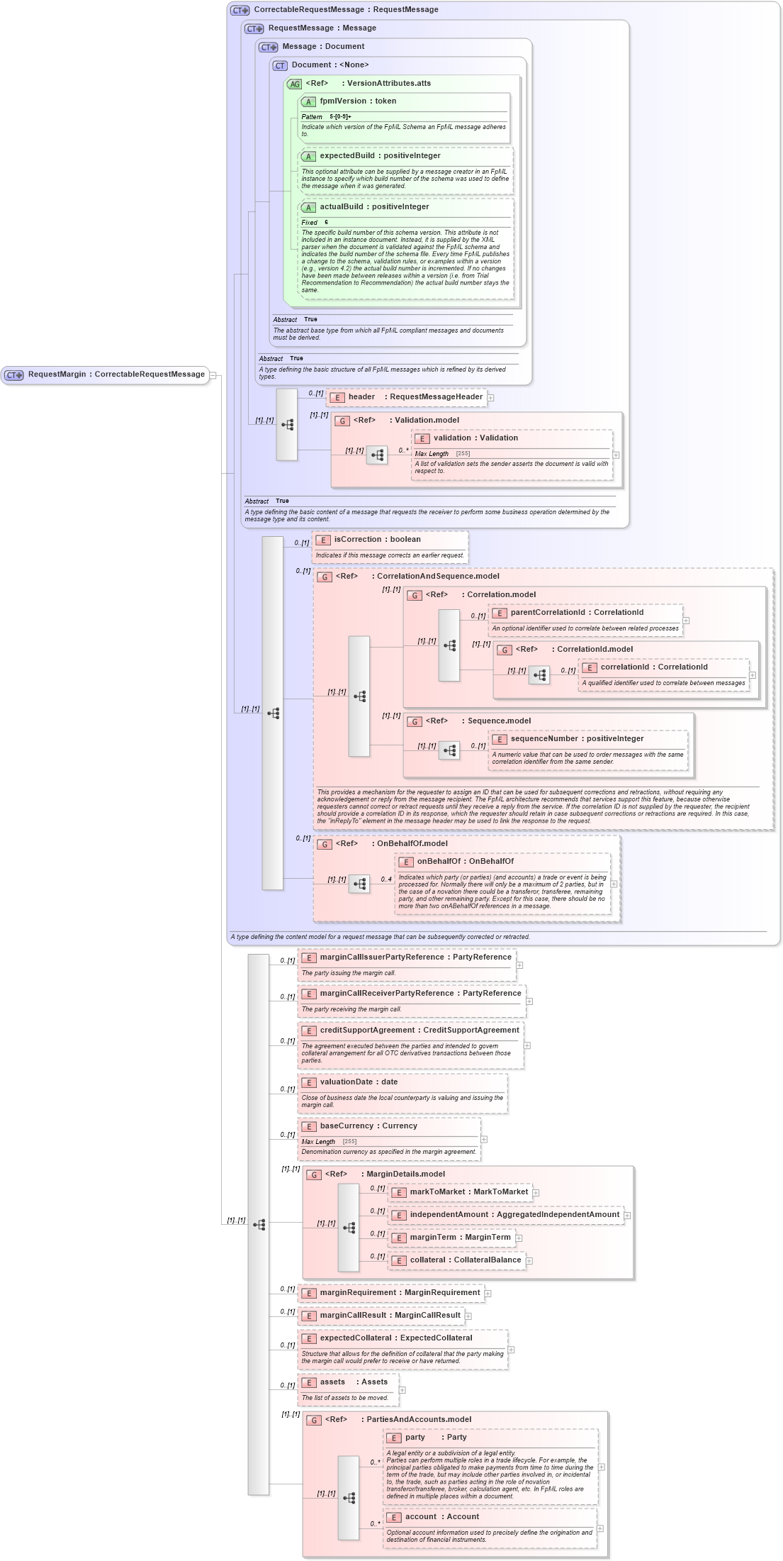 XSD Diagram of RequestMargin in schema fpml-collateral-processes-5-4_xsd (Financial products Markup Language (FpML®))