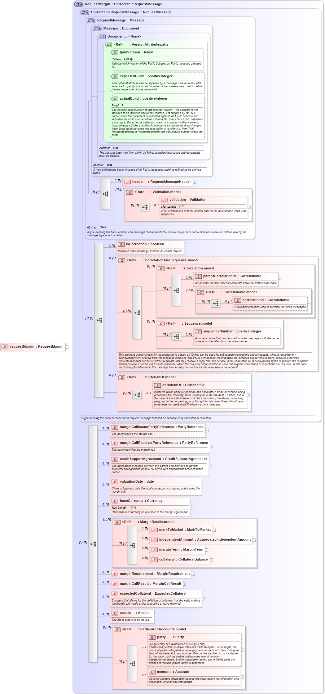 XSD Diagram of requestMargin in schema fpml-collateral-processes-5-4_xsd (Financial products Markup Language (FpML®))