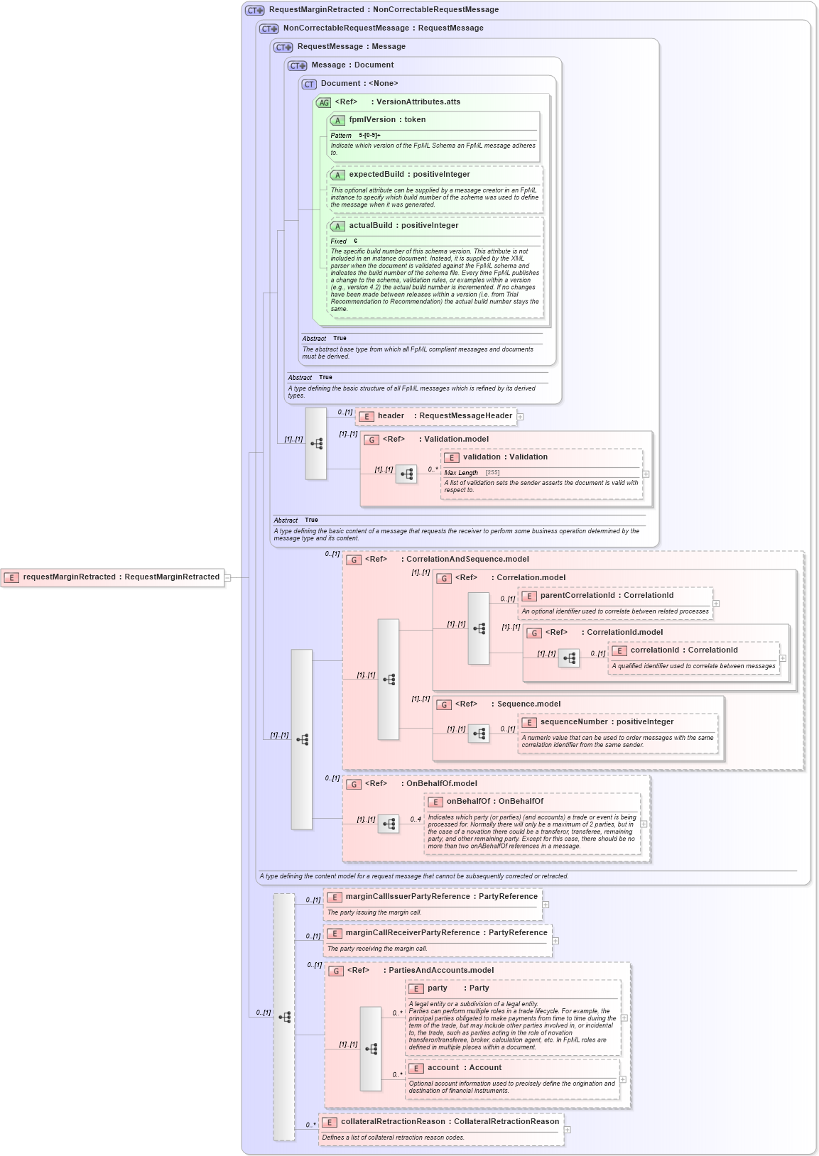 XSD Diagram of requestMarginRetracted in schema fpml-collateral-processes-5-4_xsd (Financial products Markup Language (FpML®))