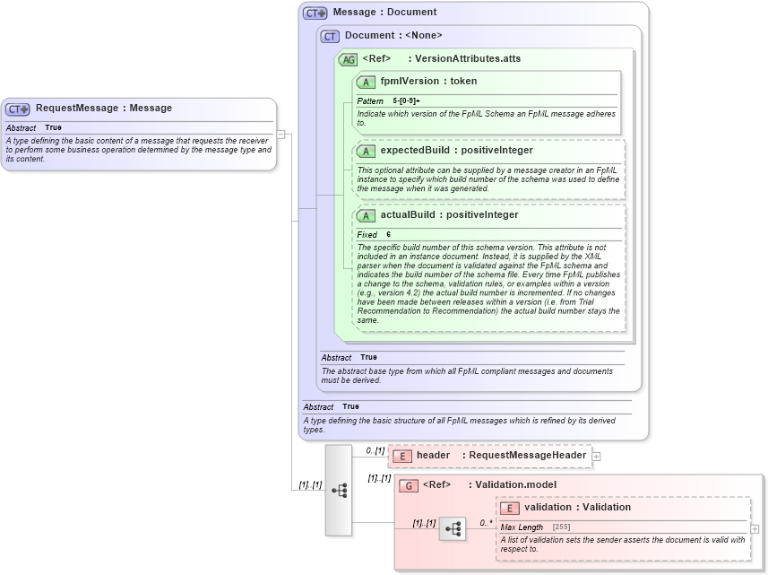XSD Diagram of RequestMessage in schema fpml-msg-5-4_xsd (Financial products Markup Language (FpML®))