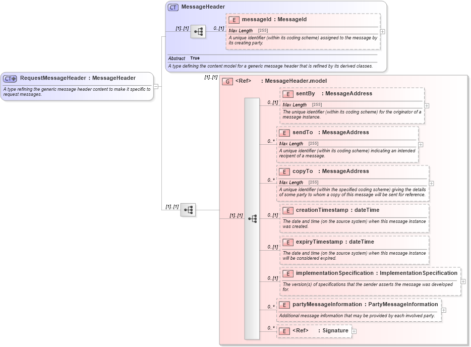 XSD Diagram of RequestMessageHeader in schema fpml-msg-5-4_xsd (Financial products Markup Language (FpML®))