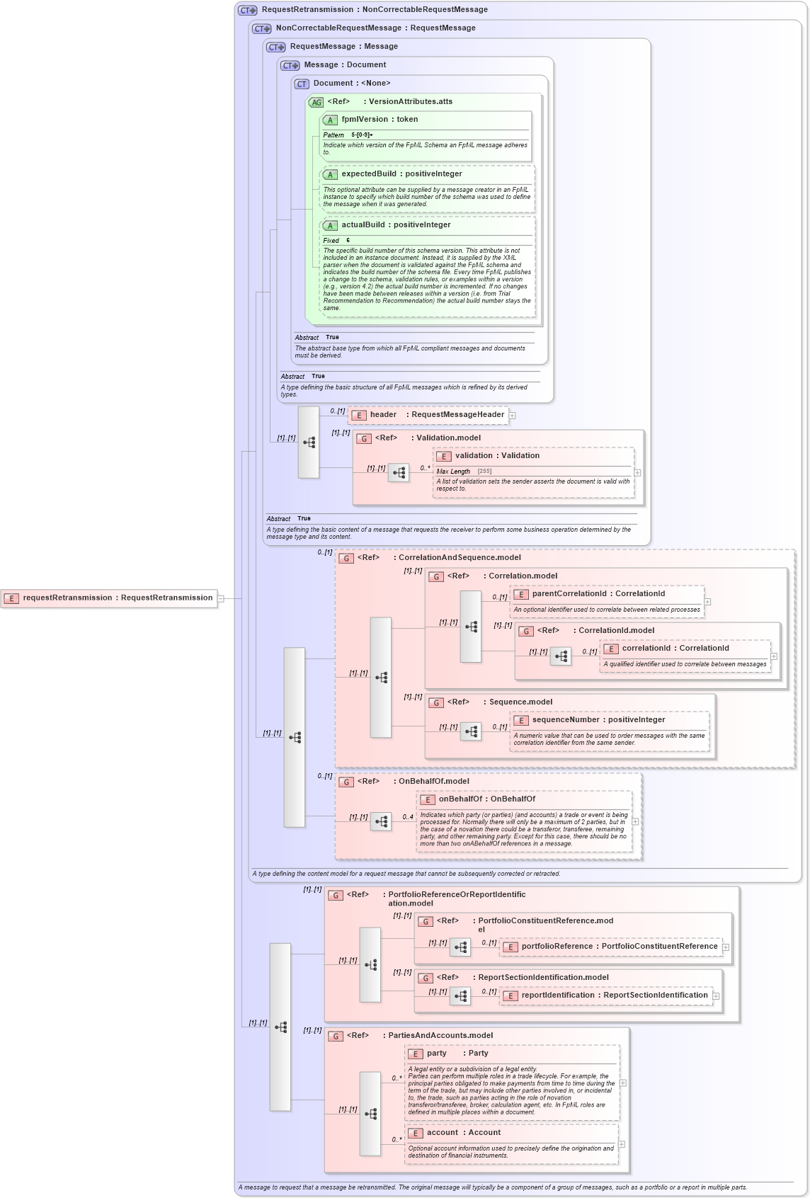 XSD Diagram of requestRetransmission in schema fpml-msg-5-4_xsd (Financial products Markup Language (FpML®))