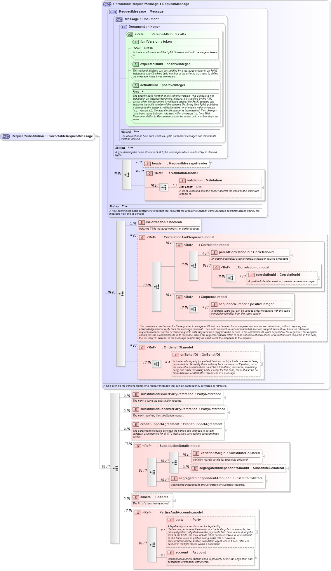 XSD Diagram of RequestSubstitution in schema fpml-collateral-processes-5-4_xsd (Financial products Markup Language (FpML®))