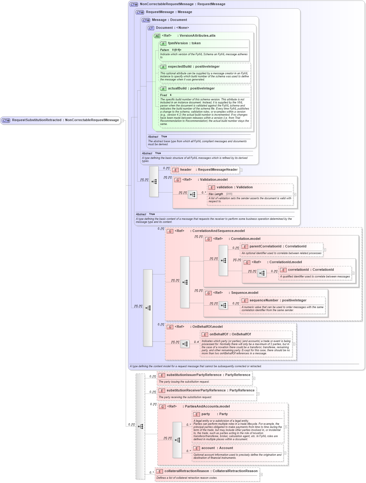 XSD Diagram of RequestSubstitutionRetracted in schema fpml-collateral-processes-5-4_xsd (Financial products Markup Language (FpML®))