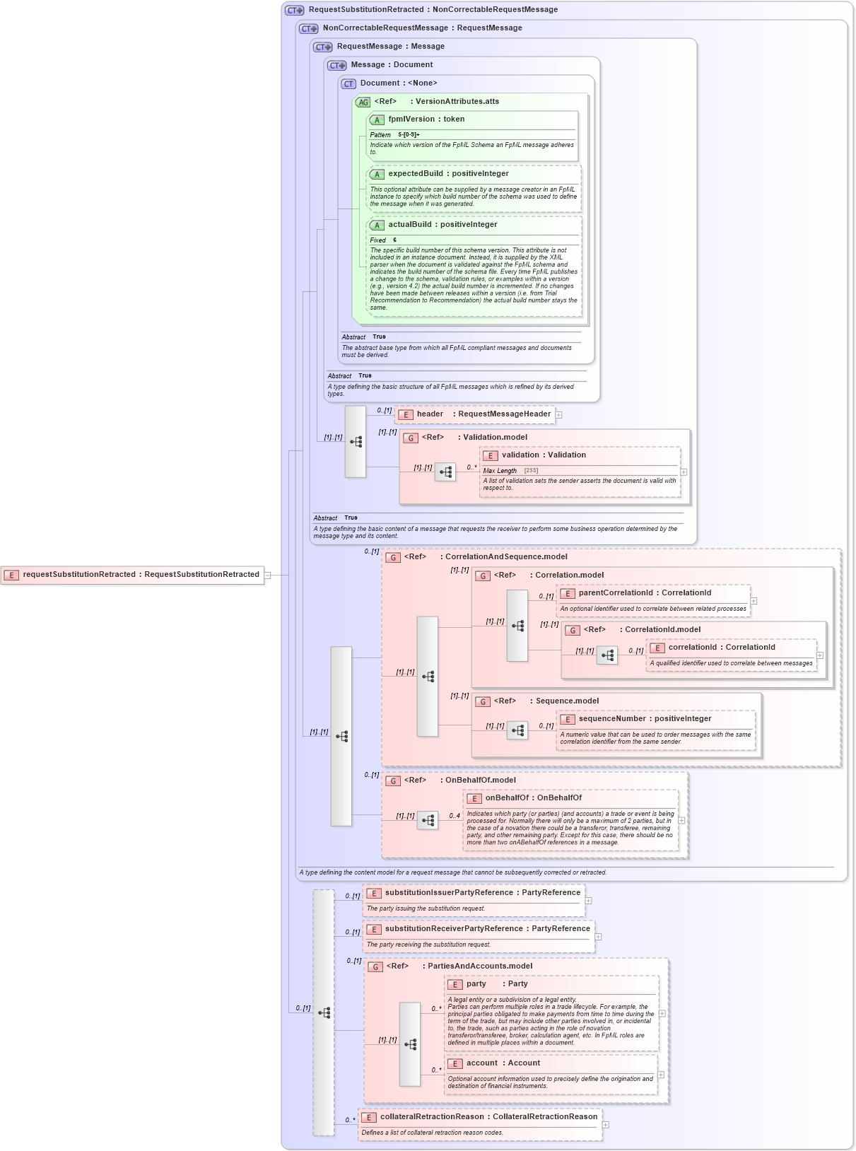 XSD Diagram of requestSubstitutionRetracted in schema fpml-collateral-processes-5-4_xsd (Financial products Markup Language (FpML®))