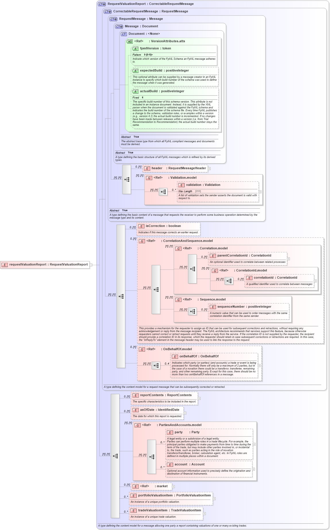 XSD Diagram of requestValuationReport in schema fpml-valuation-reporting-5-4_xsd (Financial products Markup Language (FpML®))