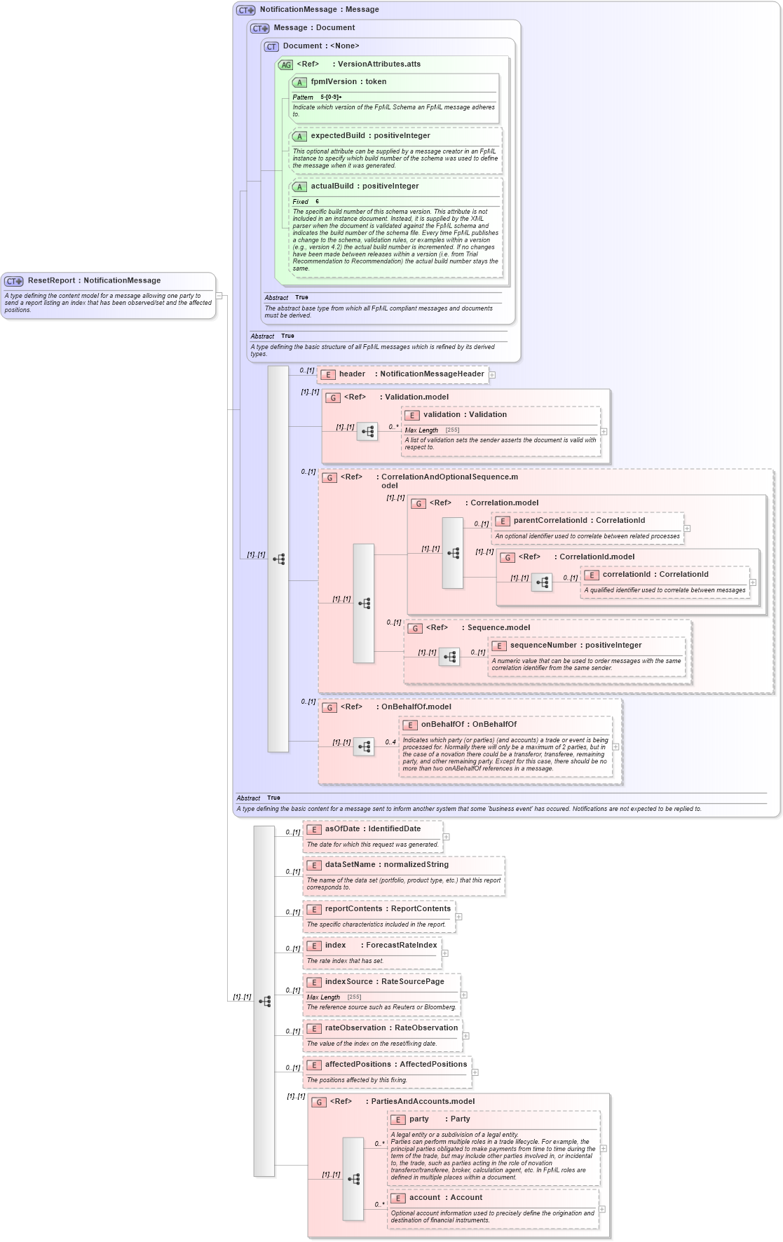 XSD Diagram of ResetReport in schema fpml-reporting-5-4_xsd (Financial products Markup Language (FpML®))