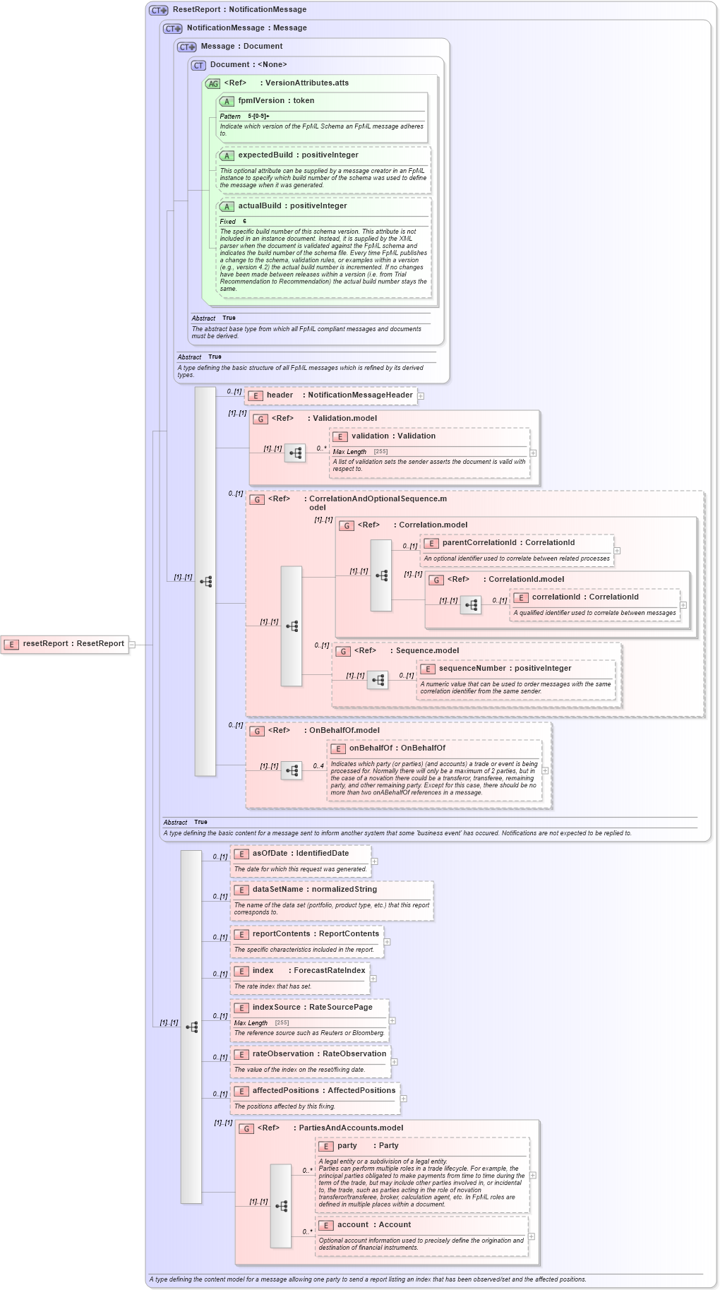 XSD Diagram of resetReport in schema fpml-reporting-5-4_xsd (Financial products Markup Language (FpML®))