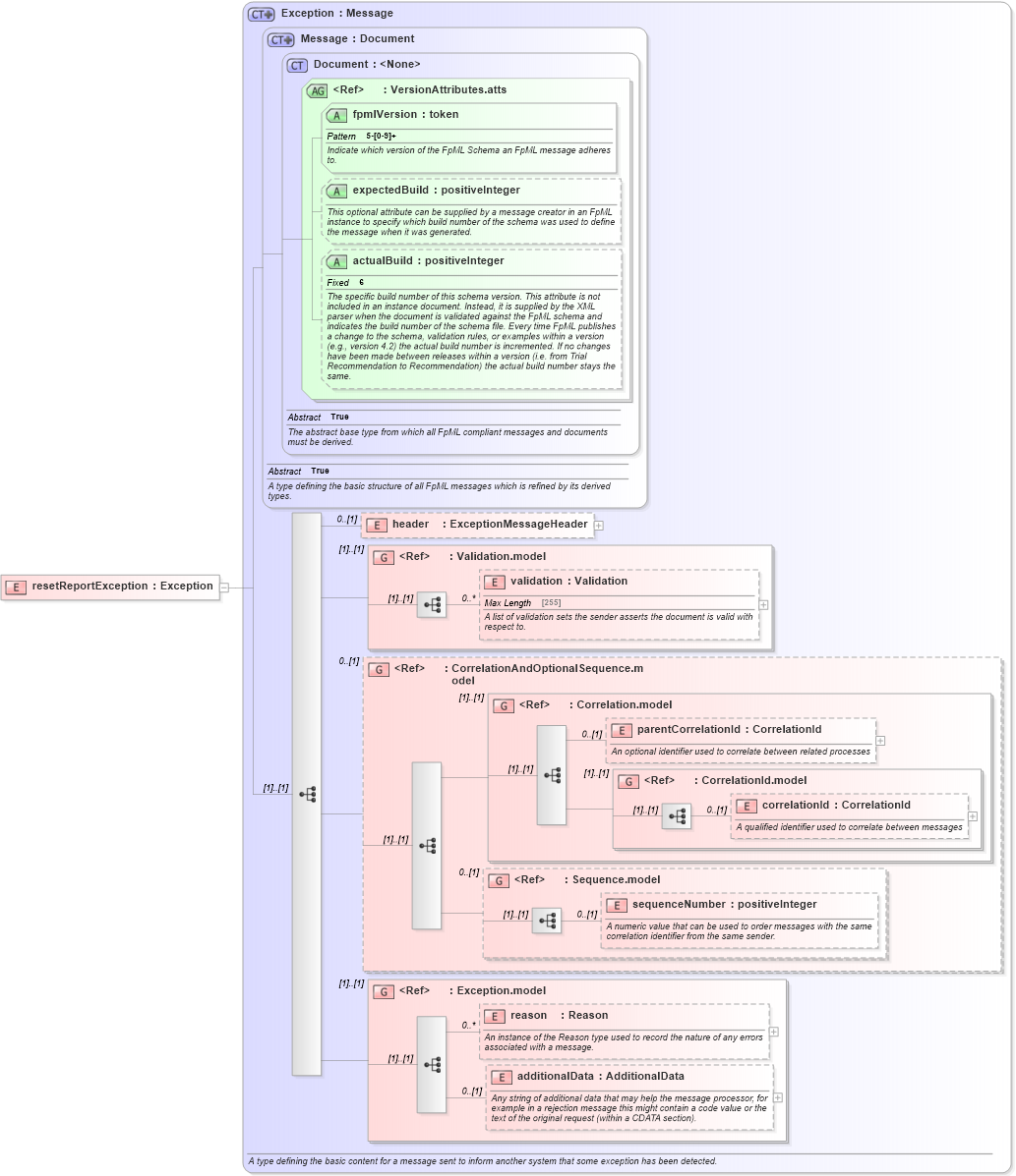 XSD Diagram of resetReportException in schema fpml-reporting-5-4_xsd (Financial products Markup Language (FpML®))