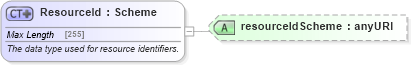 XSD Diagram of ResourceId in schema fpml-shared-5-4_xsd (Financial products Markup Language (FpML®))