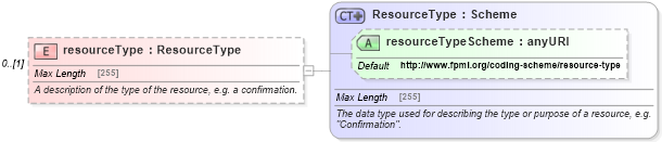 XSD Diagram of resourceType in schema fpml-shared-5-4_xsd (Financial products Markup Language (FpML®))