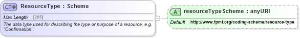 XSD Diagram of ResourceType in schema fpml-shared-5-4_xsd (Financial products Markup Language (FpML®))