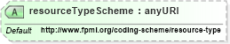 XSD Diagram of resourceTypeScheme in schema fpml-shared-5-4_xsd (Financial products Markup Language (FpML®))