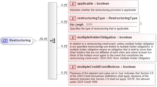 XSD Diagram of Restructuring in schema fpml-option-shared-5-4_xsd (Financial products Markup Language (FpML®))