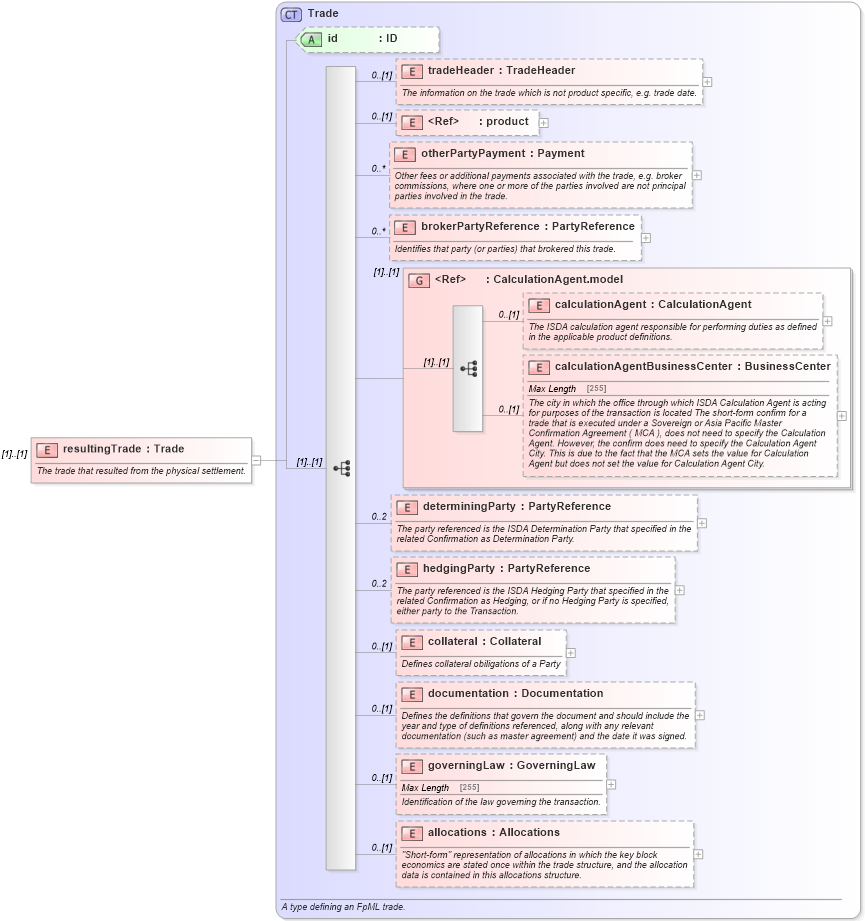 XSD Diagram of resultingTrade in schema fpml-business-events-5-4_xsd (Financial products Markup Language (FpML®))