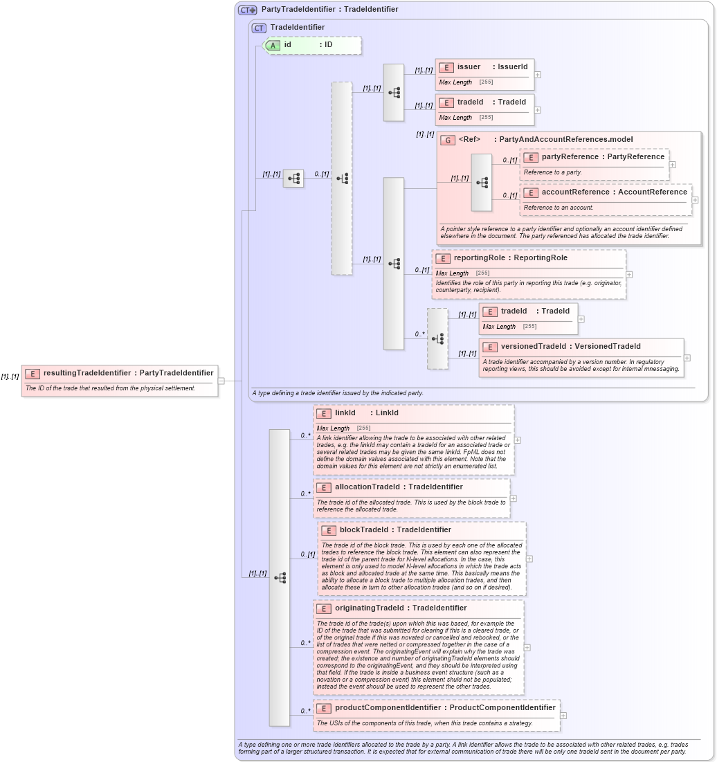 XSD Diagram of resultingTradeIdentifier in schema fpml-business-events-5-4_xsd (Financial products Markup Language (FpML®))