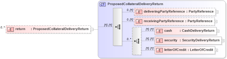 XSD Diagram of return in schema fpml-collateral-processes-5-4_xsd (Financial products Markup Language (FpML®))