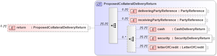 XSD Diagram of return in schema fpml-collateral-processes-5-4_xsd (Financial products Markup Language (FpML®))