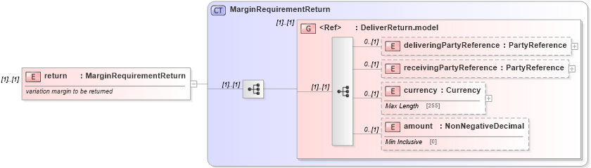 XSD Diagram of return in schema fpml-collateral-processes-5-4_xsd (Financial products Markup Language (FpML®))