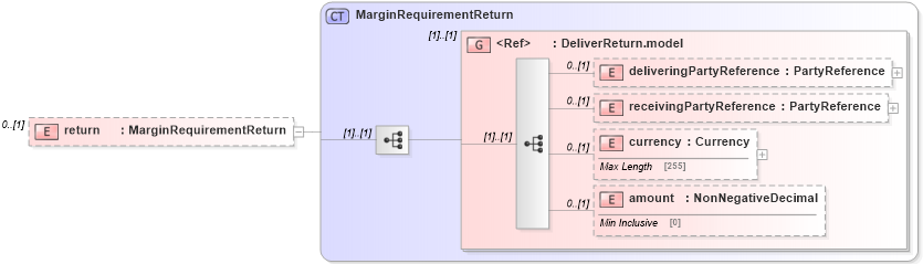 XSD Diagram of return in schema fpml-collateral-processes-5-4_xsd (Financial products Markup Language (FpML®))