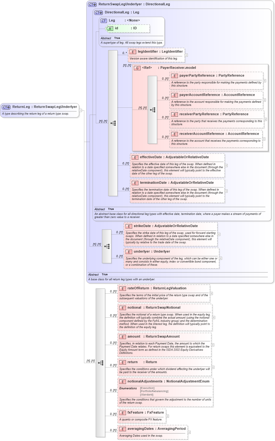 XSD Diagram of ReturnLeg in schema fpml-eq-shared-5-4_xsd (Financial products Markup Language (FpML®))