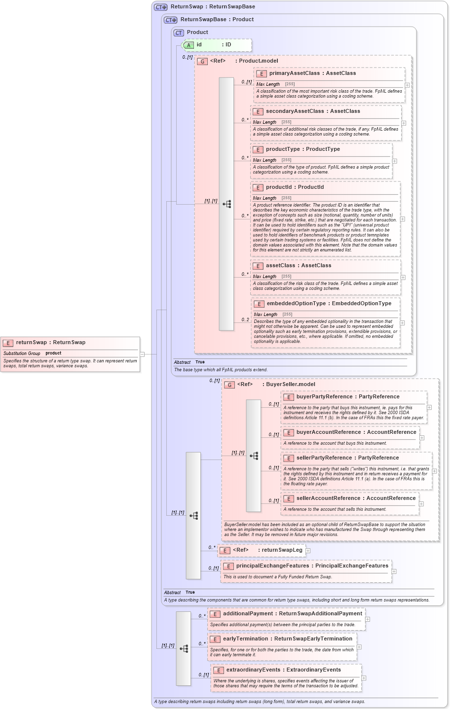 XSD Diagram of returnSwap in schema fpml-eq-shared-5-4_xsd (Financial products Markup Language (FpML®))
