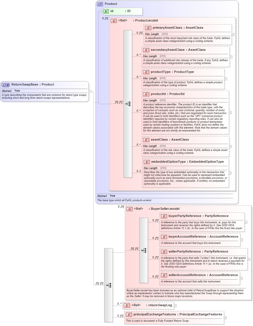 XSD Diagram of ReturnSwapBase in schema fpml-eq-shared-5-4_xsd (Financial products Markup Language (FpML®))