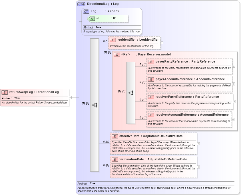 XSD Diagram of returnSwapLeg in schema fpml-eq-shared-5-4_xsd (Financial products Markup Language (FpML®))