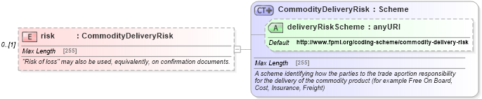 XSD Diagram of risk in schema fpml-com-5-4_xsd (Financial products Markup Language (FpML®))