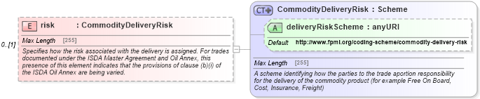 XSD Diagram of risk in schema fpml-com-5-4_xsd (Financial products Markup Language (FpML®))