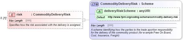 XSD Diagram of risk in schema fpml-com-5-4_xsd (Financial products Markup Language (FpML®))